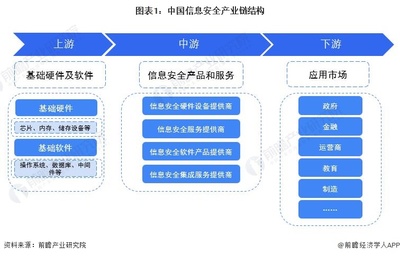 信息安全设备产业链全景 2022区域布局与市场热点深度解析